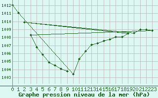 Courbe de la pression atmosphrique pour Trgueux (22)