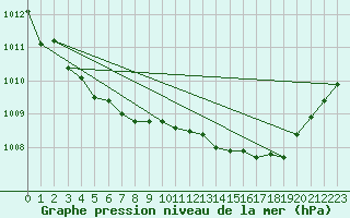 Courbe de la pression atmosphrique pour Saint-Mdard-d