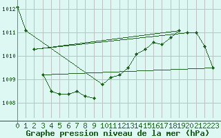 Courbe de la pression atmosphrique pour Plymouth (UK)