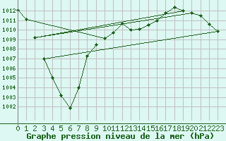 Courbe de la pression atmosphrique pour Bziers Cap d