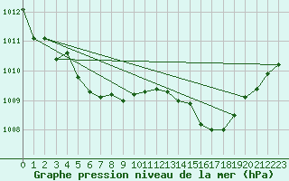 Courbe de la pression atmosphrique pour Lasfaillades (81)