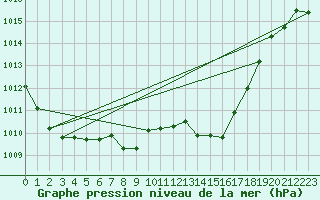 Courbe de la pression atmosphrique pour Pertuis - Grand Cros (84)
