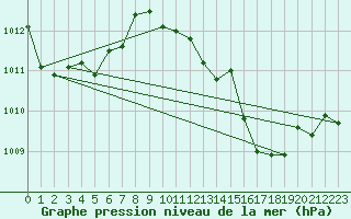 Courbe de la pression atmosphrique pour Calvi (2B)