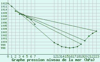 Courbe de la pression atmosphrique pour Elsenborn (Be)