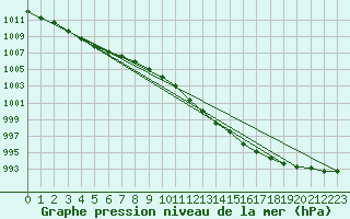 Courbe de la pression atmosphrique pour Sandillon (45)