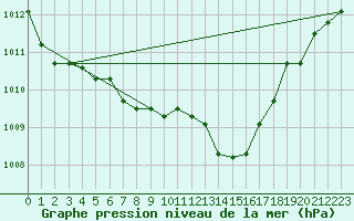 Courbe de la pression atmosphrique pour Chivres (Be)