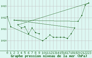 Courbe de la pression atmosphrique pour Nuerburg-Barweiler