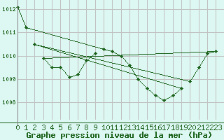 Courbe de la pression atmosphrique pour Malbosc (07)