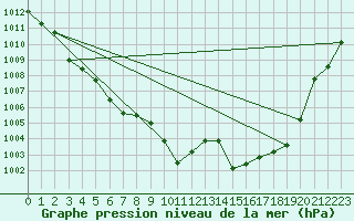 Courbe de la pression atmosphrique pour Giswil