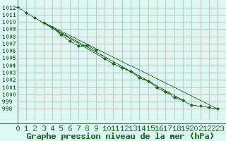 Courbe de la pression atmosphrique pour Laqueuille (63)