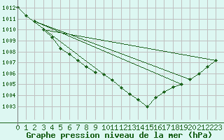 Courbe de la pression atmosphrique pour Ouessant (29)