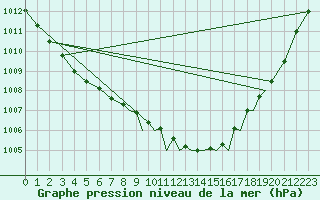 Courbe de la pression atmosphrique pour Farnborough