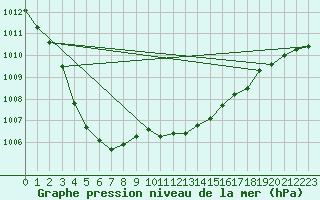 Courbe de la pression atmosphrique pour Rantasalmi Rukkasluoto