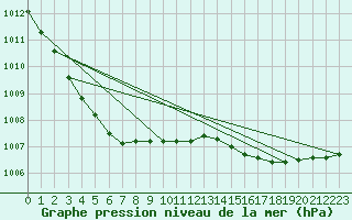 Courbe de la pression atmosphrique pour Cherbourg (50)