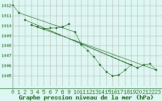 Courbe de la pression atmosphrique pour Gumpoldskirchen