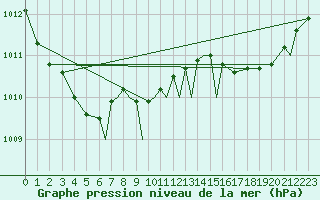 Courbe de la pression atmosphrique pour Marham