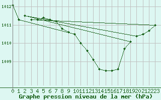 Courbe de la pression atmosphrique pour Veliko Gradiste