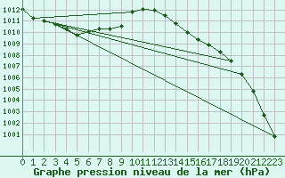 Courbe de la pression atmosphrique pour Pau (64)