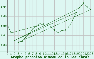 Courbe de la pression atmosphrique pour Maopoopo Ile Futuna