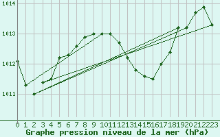 Courbe de la pression atmosphrique pour Fethiye