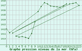 Courbe de la pression atmosphrique pour Grenoble/St-Etienne-St-Geoirs (38)