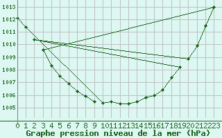 Courbe de la pression atmosphrique pour Filton