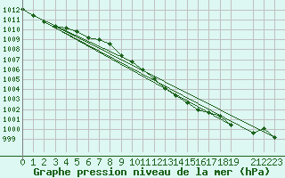 Courbe de la pression atmosphrique pour Weitra