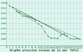 Courbe de la pression atmosphrique pour Geisenheim