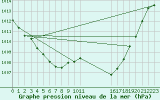 Courbe de la pression atmosphrique pour Saint-Jean-de-Vedas (34)