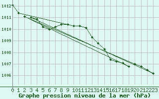 Courbe de la pression atmosphrique pour Cap Corse (2B)