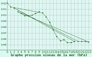 Courbe de la pression atmosphrique pour Gibraltar (UK)