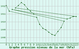 Courbe de la pression atmosphrique pour Gsgen