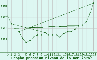 Courbe de la pression atmosphrique pour Calvi (2B)