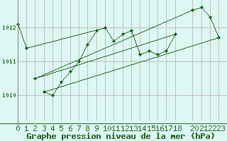 Courbe de la pression atmosphrique pour Maopoopo Ile Futuna