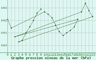 Courbe de la pression atmosphrique pour Maopoopo Ile Futuna