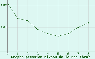 Courbe de la pression atmosphrique pour Happy Valley - Goose Bay