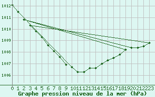 Courbe de la pression atmosphrique pour Inari Angeli