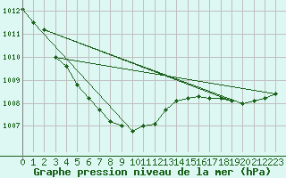 Courbe de la pression atmosphrique pour Elpersbuettel