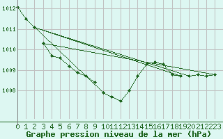 Courbe de la pression atmosphrique pour Potte (80)