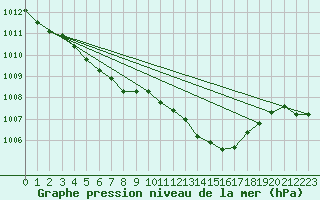 Courbe de la pression atmosphrique pour Herhet (Be)