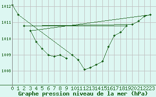 Courbe de la pression atmosphrique pour Voiron (38)