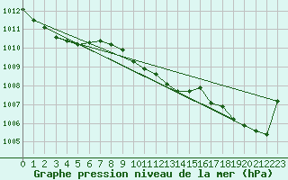 Courbe de la pression atmosphrique pour De Bilt (PB)