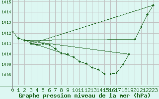 Courbe de la pression atmosphrique pour Shoeburyness