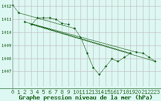 Courbe de la pression atmosphrique pour Lindenberg