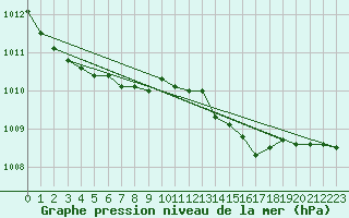 Courbe de la pression atmosphrique pour Kernascleden (56)