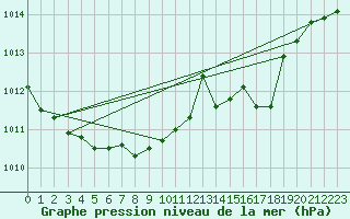 Courbe de la pression atmosphrique pour Hoherodskopf-Vogelsberg