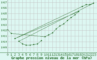 Courbe de la pression atmosphrique pour Aberdaron