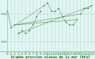 Courbe de la pression atmosphrique pour Les Pennes-Mirabeau (13)