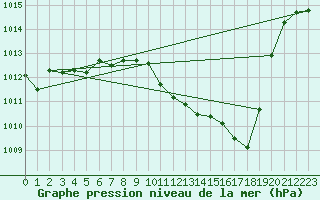 Courbe de la pression atmosphrique pour Buchs / Aarau