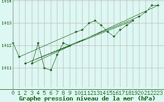 Courbe de la pression atmosphrique pour Ummendorf